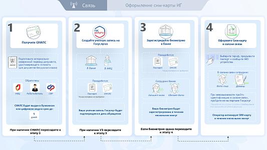 Приложение_схема оформления СИМ-карт